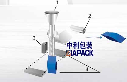 Şaquli çantanın formalaşdırılması